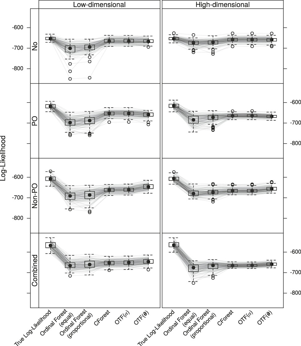 Figure 6: 
Log-likelihoods for the quantification of the performance of the five competitors. Same as Figure 5 but with forests of 2000 instead of 250 trees.
