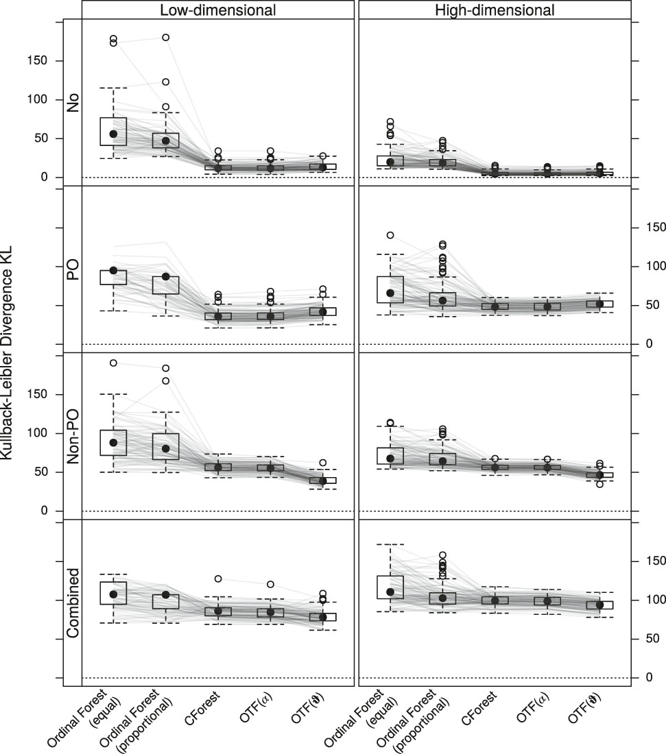 Figure 7: 
Kullback-Leibler divergence KL comparing the true and estimated conditional probability densities according to Equation (7). The performance of the five competitors: Ordinal Forests (equal), Ordinal Forests (proportional), Conditional Inference Forests (CForest), ordinal transformation forests assuming proportional odds (OTF(α)), and ordinal transformation forests allowing for non-proportional odds (OTF(


ϑ

$\boldsymbol{\vartheta }$


)) is assessed. Small values are preferable. The four types of effects (absent effect “No”, proportional odds “PO”, non-proportional odds “Non-PO”, or a combination of PO and Non-PO “Combined”) are simulated with 100 repetitions for low and high dimensional prognostic variables. Each grey line connects the results obtained for a particular repetition. Each forest is an aggregation of 250 trees.
