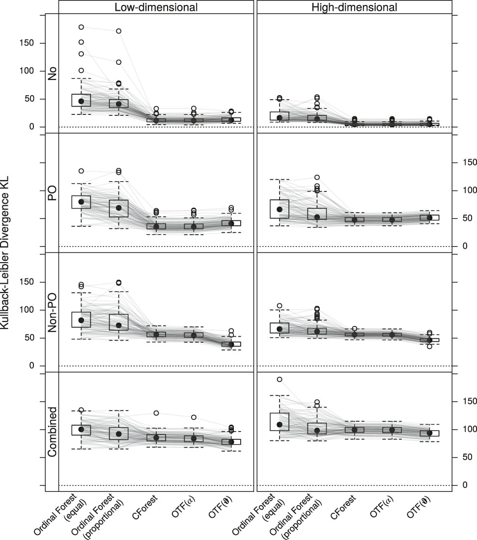Figure 8: 
Kullback-Leibler divergence KL comparing the true and estimated conditional probability densities according to Equation (7). Same as Figure 7 but with forests of 2000 instead of 250 trees.
