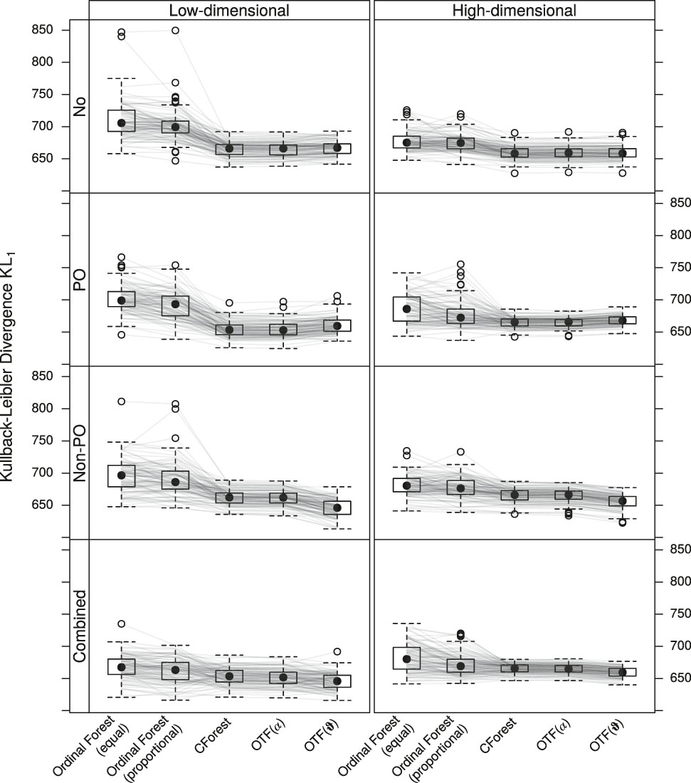 Figure 9: 
Results of the Kullback-Leibler divergence 





KL

1



${\text{KL}}_{1}$


 according to Equation (8). 





KL

1



${\text{KL}}_{1}$


 compares the realisation 




Y
ı



${Y}_{{\imath}}$


 of the true conditional probability density p, i.e., putting empirical mass one on an observation 




Y
ı



${Y}_{{\imath}}$


 with explanatory variables 




x
ı



${x}_{{\imath}}$


, with the estimated conditional probability density 





p
ˆ



(


c
k

|

x
ı


)



$\hat{p}\left({c}_{k}\vert {x}_{{\imath}}\right)$


. The performance of the five competitors: Ordinal Forests (equal), Ordinal Forests (proportional), Conditional Inference Forests (CForest), ordinal transformation forests assuming proportional odds (OTF(α)), and ordinal transformation forests allowing for non-proportional odds (OTF(


ϑ

$\boldsymbol{\vartheta }$


)) is assessed. Small values are preferable. The four types of effects (absent effect “No”, proportional odds “PO”, non-proportional odds “Non-PO”, or a combination of PO and Non-PO “Combined”) are simulated with 100 repetitions for low and high dimensional prognostic variables. Each grey line connects the results obtained for a particular repetition. Each forest is an aggregation of 250 trees.
