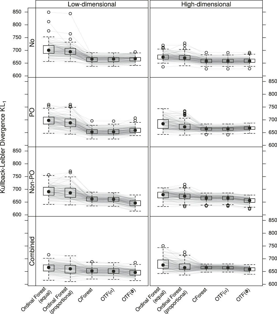 Figure 10: 
Results of the Kullback-Leibler divergence 





KL

1



${\text{KL}}_{1}$


 according to Equation (8). Same as Figure 9 but with forests of 2000 instead of 250 trees.
