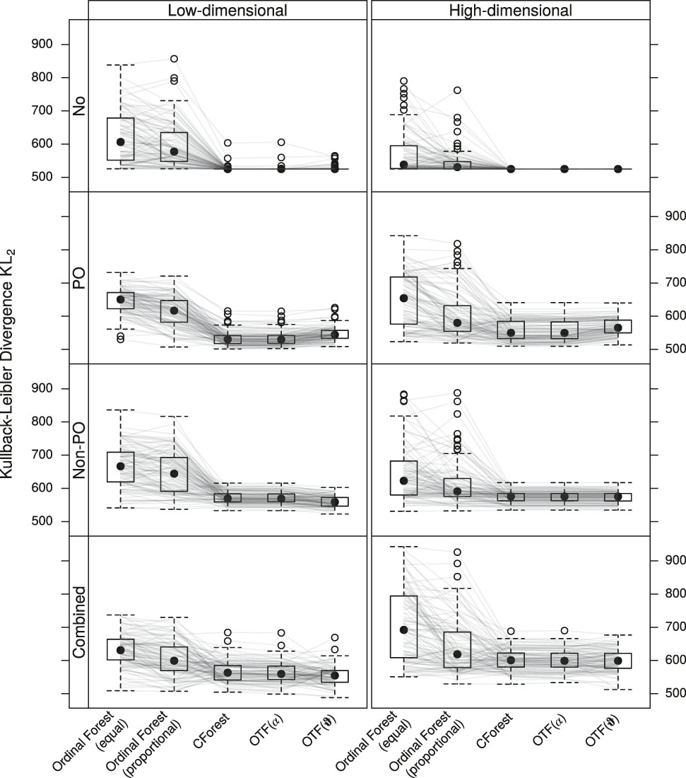 Figure 12: 
Results of the Kullback-Leibler divergence 



K

L
2



$\mathrm{K}{\mathrm{L}}_{2}$


 according to Equation (9). Same as Figure 11 but with forests of 2000 instead of 250 trees.
