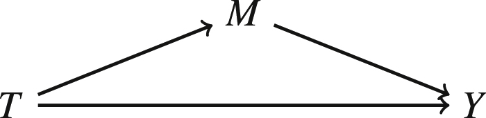 Figure 1: 
Simple mediation model with one mediator M and no confounding covariates.
