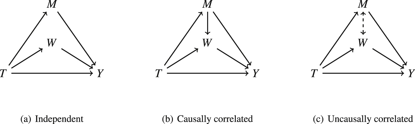Figure 2: 
Three situations with multiple mediators M and W.
