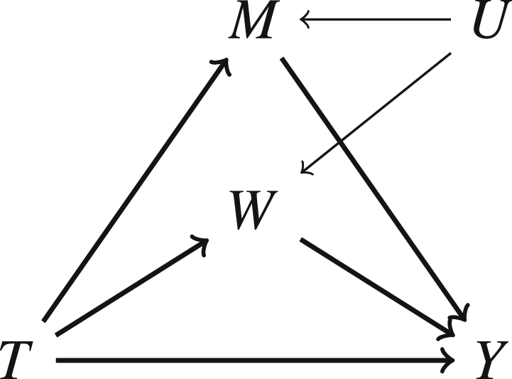 Figure 3: 
Correlation between mediators due to U.
