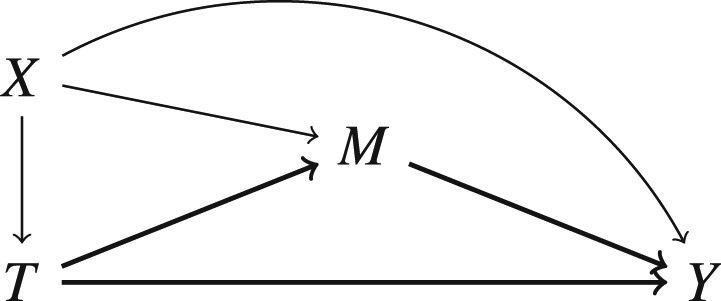 Figure 4: 
Simple mediation causal diagram.
