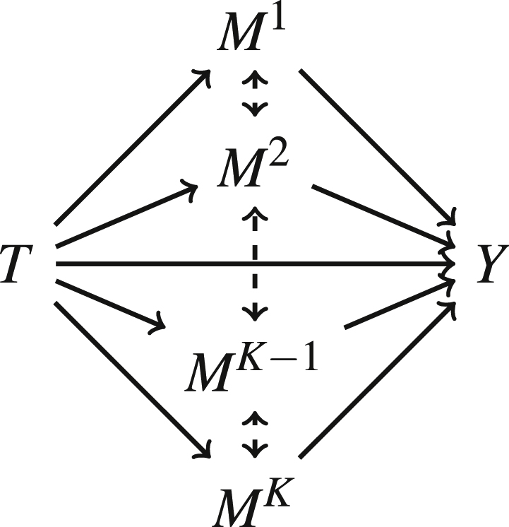Figure 5: 
Multiple mediation causal diagram with possibly correlated mediators. The vector of pretreatment confounders X is not shown. Dashed lines represent possible non-causal correlations and solid lines causal relationships. Uncausal correlation is possible between each pair of mediators but this is not shown for improved readability of the figure.
