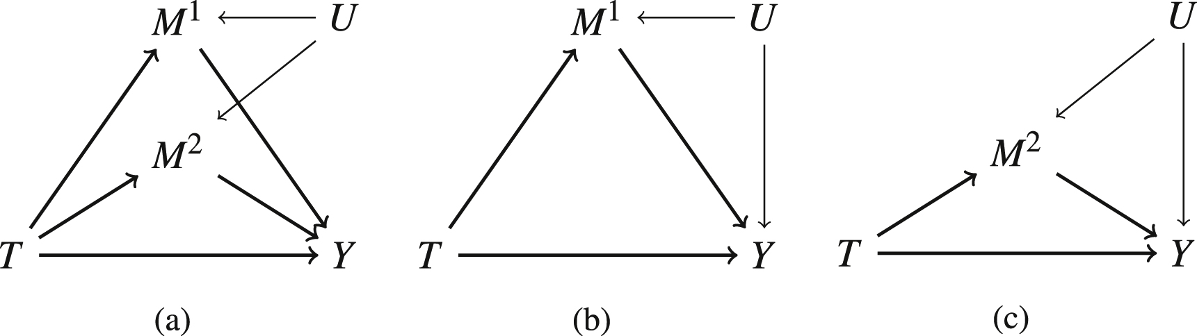 Figure 6: 
Multiple and simple mediation analyses, U observed. Data are simulated according to the model in (a).
