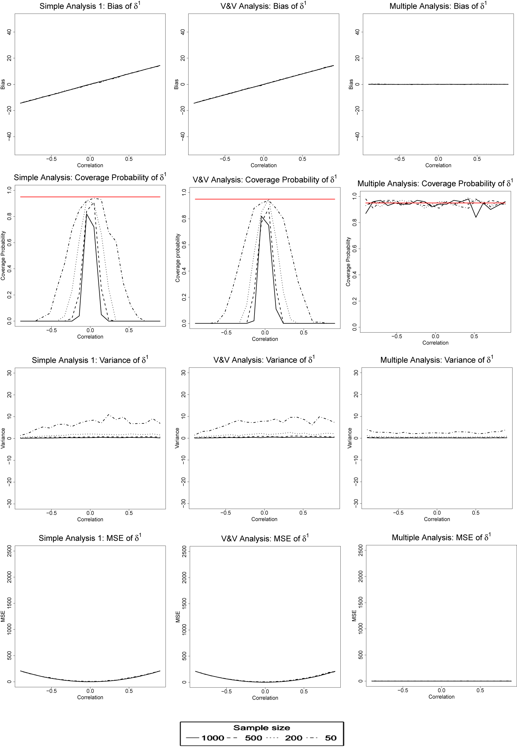 Figure 7: 

Model 1 (continuous outcome): bias, confidence interval coverage probability, mean square error (MSE), and variance of the indirect effect estimators 






δ
ˆ


1




${\hat{\delta }}^{1}$



 calculated as means over 200 simulations when the correlation between mediators varies. The bias formula used here is 



B
i
a
s
=
Θ
−
E

[


Θ
ˆ


]




$Bias={\Theta}-\mathbb{E}\left[\hat{{\Theta}}\right]$



.

