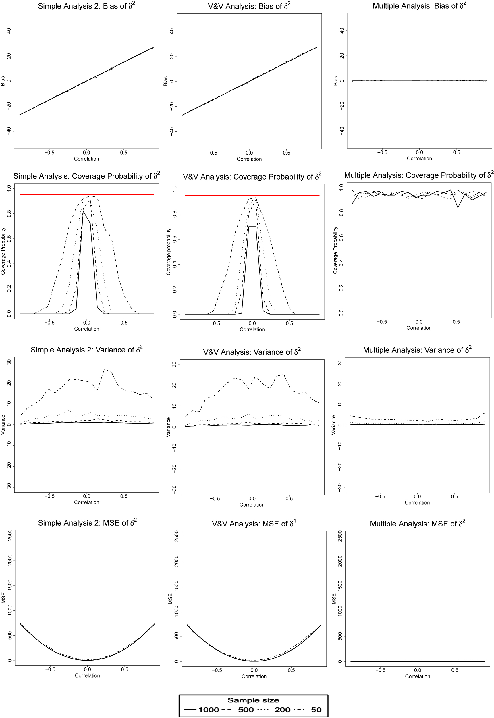 Figure 8: 

Model 1 (continuous outcome): bias, confidence interval coverage probability, mean square error (MSE), and variance of the indirect effect estimators 






δ
ˆ


2




${\hat{\delta }}^{2}$



 calculated as means over 200 simulations when the correlation between mediators varies. The bias formula used here is 



B
i
a
s
=
Θ
−
E

[


Θ
ˆ


]




$Bias={\Theta}-\mathbb{E}\left[\hat{{\Theta}}\right]$



.
