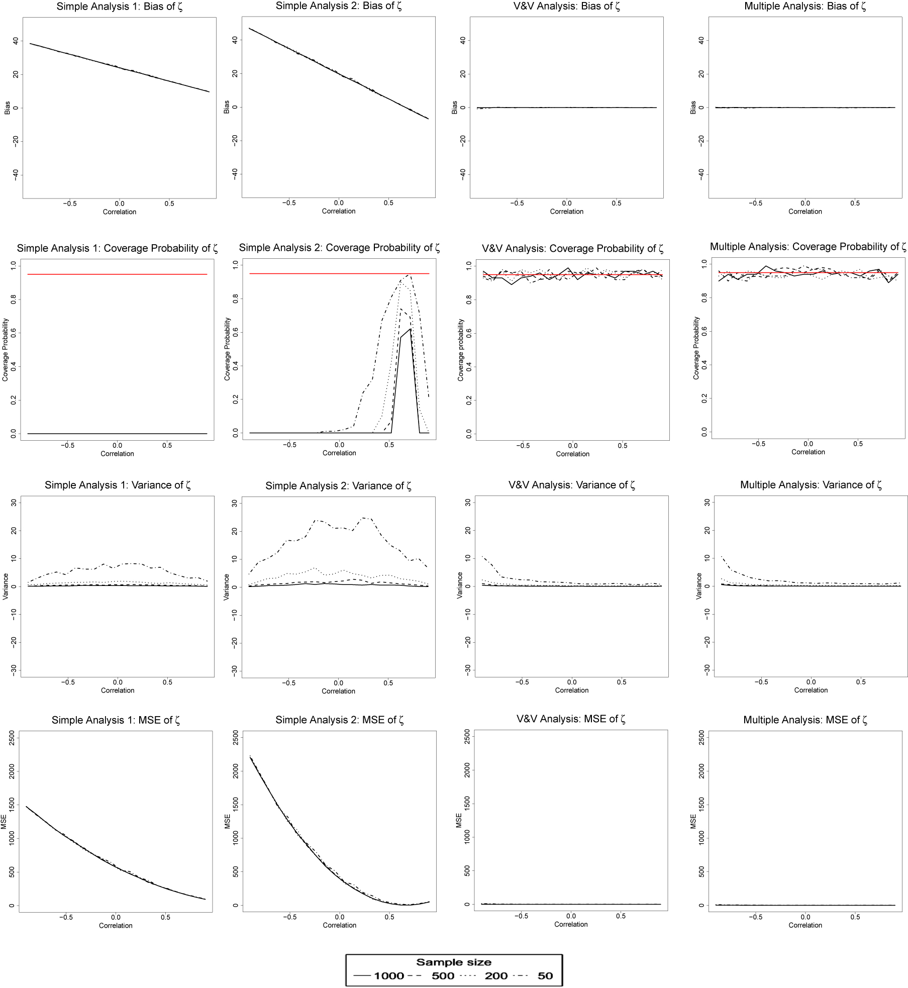 Figure 9: 

Model 1 (continuous outcome): bias, confidence interval coverage probability, mean square error (MSE), and variance of the direct effect estimator 




ζ
ˆ




$\hat{\zeta }$



 calculated as means over 200 simulation runs when the correlation between mediators varies. The bias formula used here is 



B
i
a
s
=
Θ
−
E

[


Θ
ˆ


]




$Bias={\Theta}-\mathbb{E}\left[\hat{{\Theta}}\right]$



.
