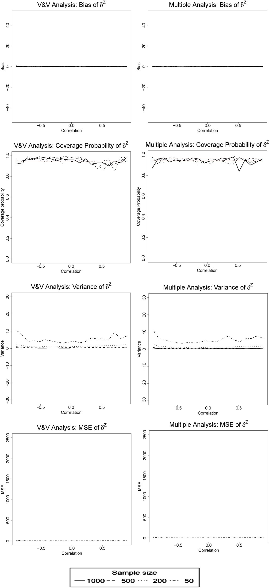 Figure 10: 

Model 1 (continuous outcome): bias, confidence interval coverage probability, mean square error (MSE), and variance of the joint direct effect estimator 






δ
ˆ


Z




${\hat{\delta }}^{Z}$



 calculated as means over 200 simulation runs when the correlation between mediators varies. The bias formula used here is 



B
i
a
s
=
Θ
−
E

[


Θ
ˆ


]




$Bias={\Theta}-\mathbb{E}\left[\hat{{\Theta}}\right]$



.
