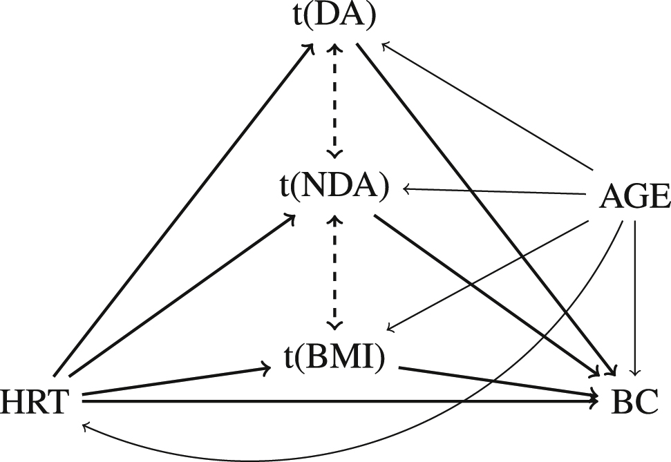 Figure 11: 
Causal diagram for the application.
