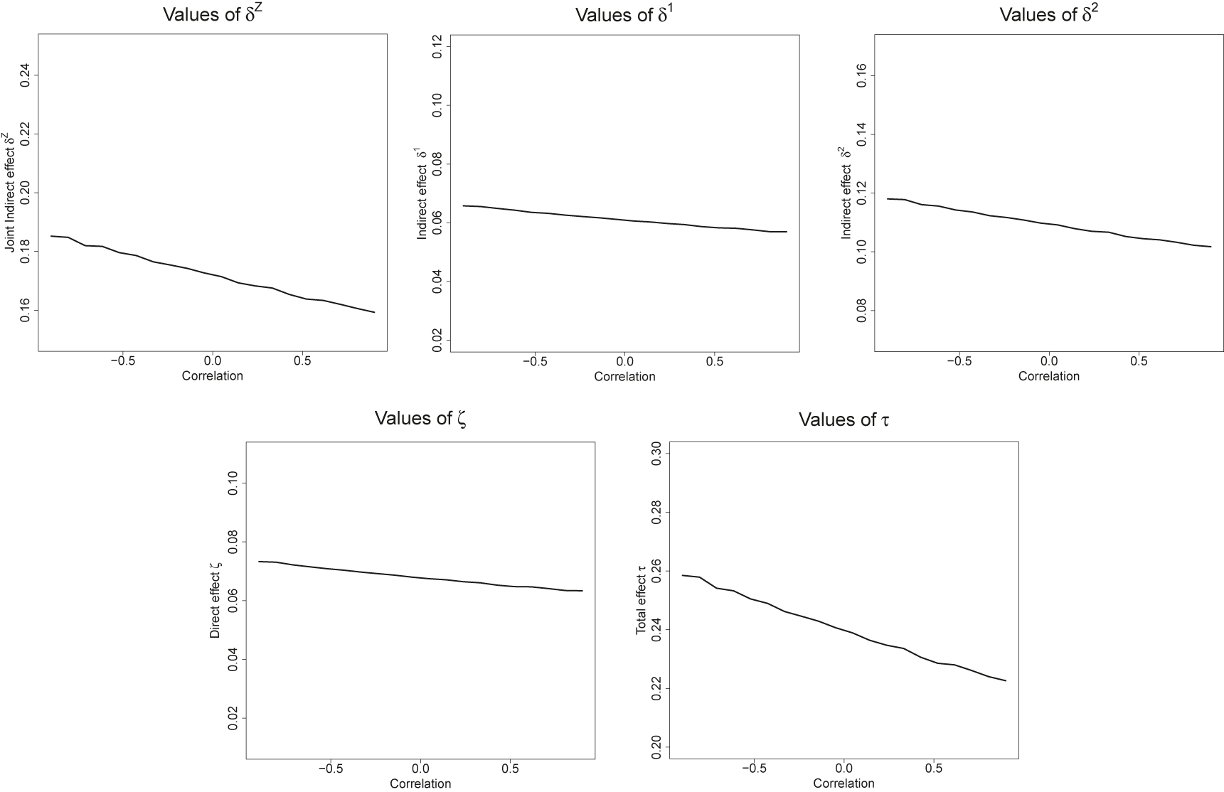 Figure 12: 
Binary outcome (model 2): variation in causal effects due to correlation.
