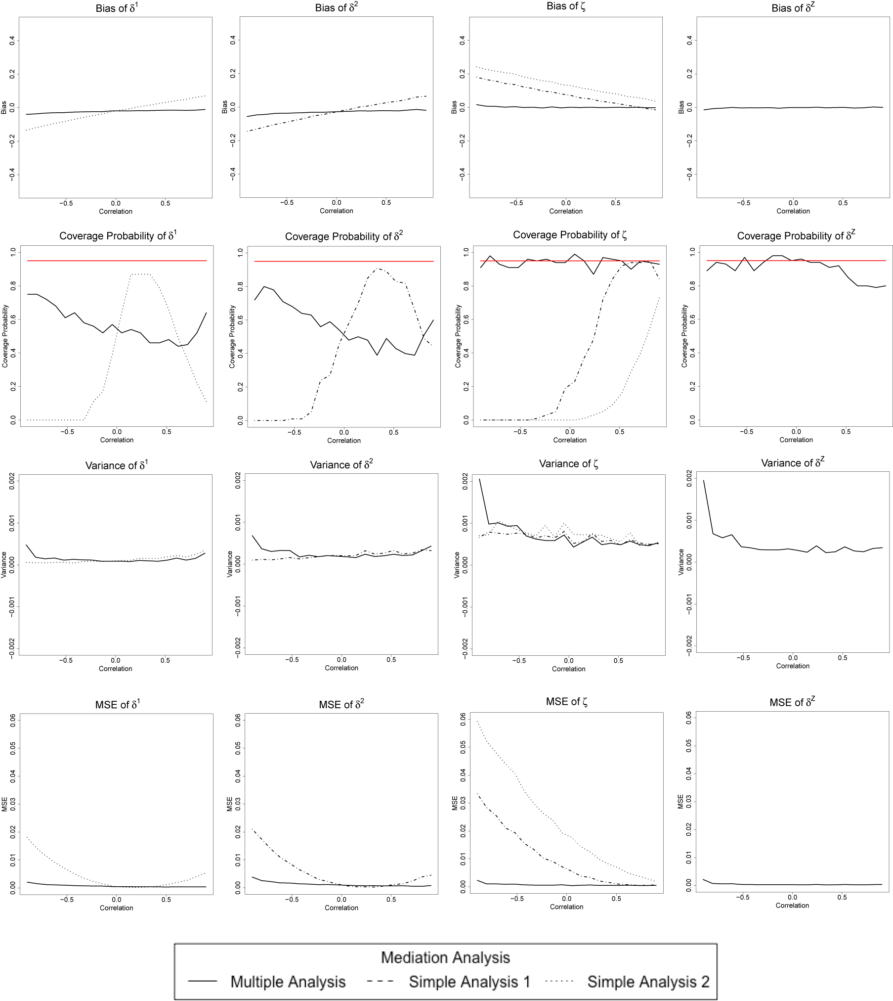 Figure 13: 

Model 2 (binary outcome): bias, coverage probability, variance, and MSE of mediation effect estimators when the correlation between mediators varies. These results have been obtained with 200 simulations. Each simulation consists in a dataset of size 1000.
