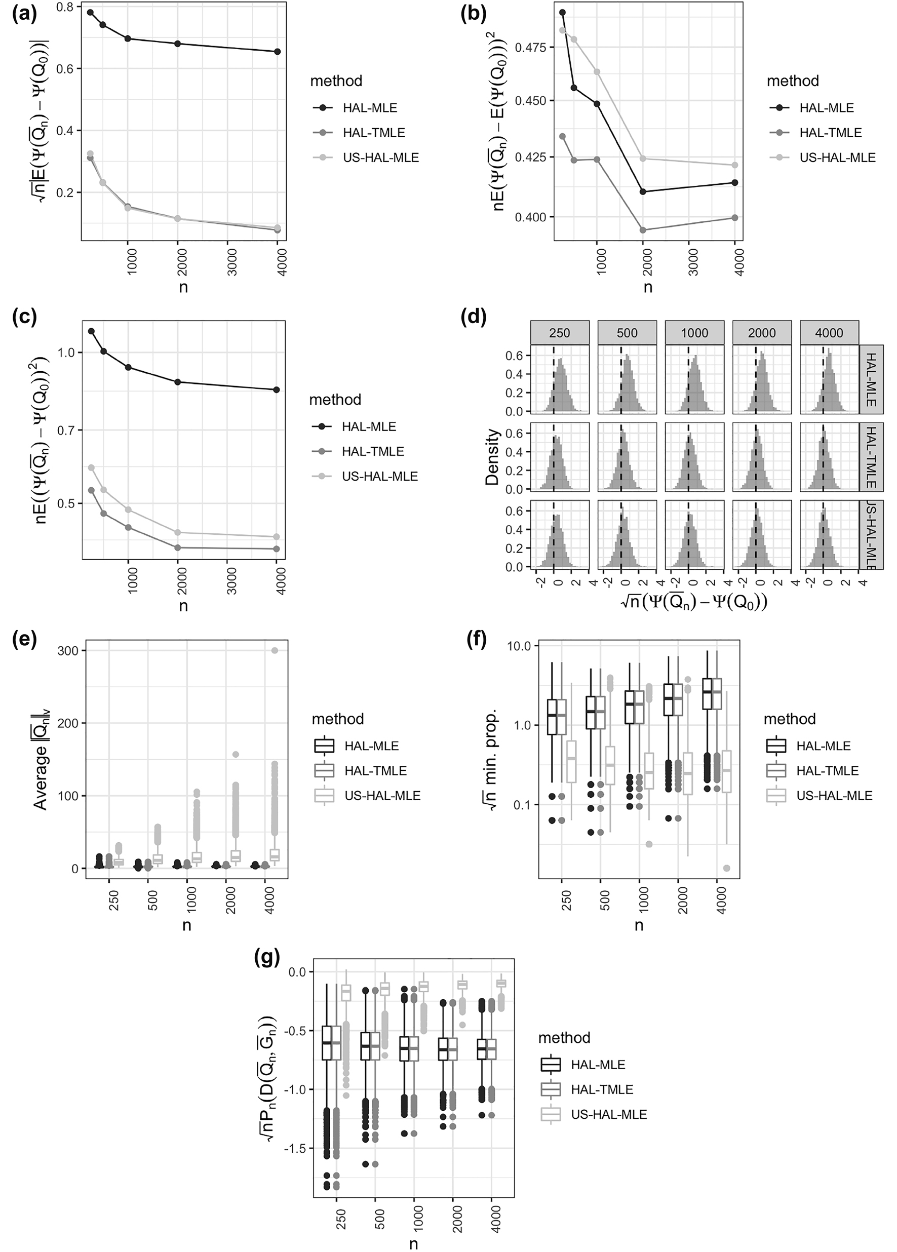 Figure 1: 
Simulation results for the treatment-specific mean parameter: (a) bias in absolute value, (b) variance, (c) mean-squared error (all scaled by n
1/2), (d) Sampling distribution of scaled and centered estimator, (e) Sectional variation norm of the nuisance parameter, (f) empirical average of quantity given in Eq. (5), (g) sample average of the efficient influence function, evaluated at the sample estimate.
