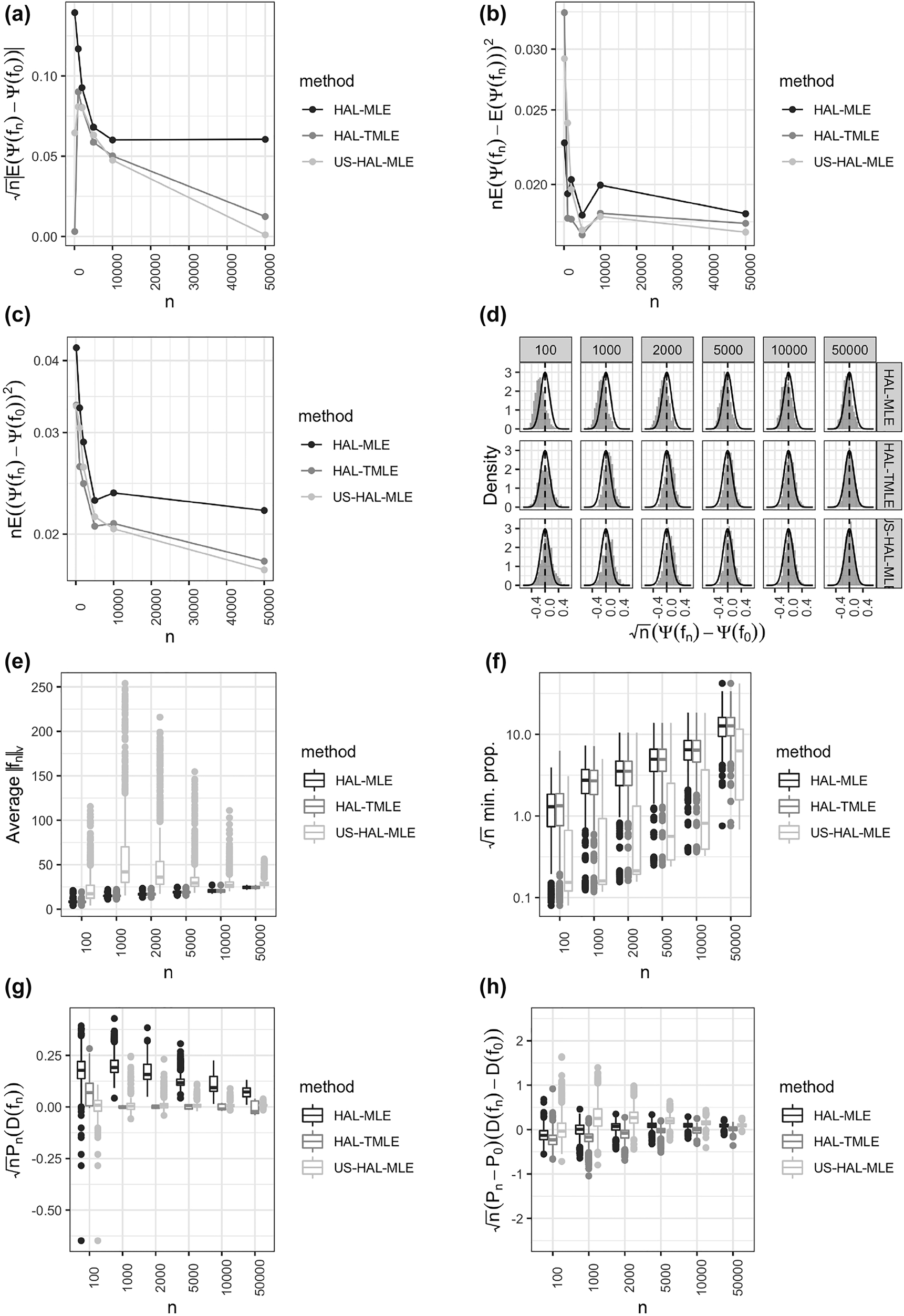 Figure 2: 
Simulation results for the average density value parameter: (a) bias in absolute value (b) variance (c) mean-squared error (all scaled by n
1/2); (d) Sampling distribution of scaled and centered estimator, (e) Sectional variation norm of the nuisance parameter (f) empirical average of quantity given in Eq. (5), (g) sample average of the efficient influence function, evaluated at the sample estimate, (h) 




n



(



P


n


−


P


0



)


(



D


n


−


D


0



)



$\sqrt{n}({P}_{n}-{P}_{0})({D}_{n}-{D}_{0})$



. The dashed lines in the mean-squared error plots denote the efficiency bound. The reference sampling distribution for the estimators is a mean-zero normal distribution with this variance.
