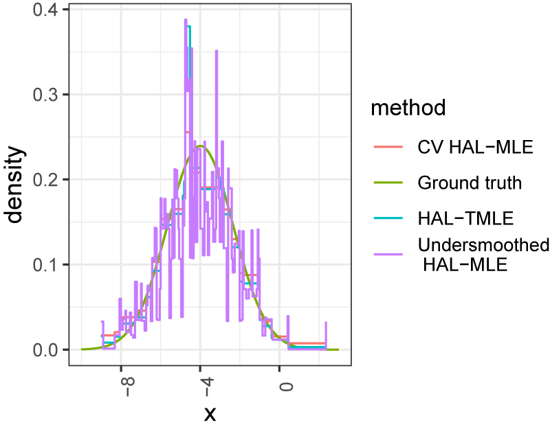 Figure 3: 
A random realization of the Simulation in Section 7.2 (n = 500).
