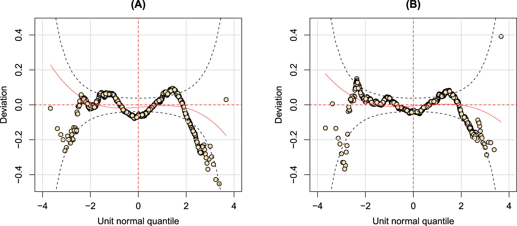Figure 2: 
Worm plots for two fitted GAMLSS objects: (A) the worm plot of the BCPEo GAMLSS in Equation (2); (B) the worm plot of the GAMLSS with a finite mixture distribution for the response.
