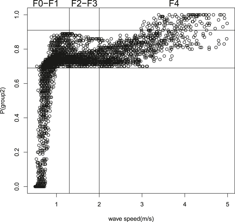 Figure 3: 
Metavir Stage speed versus mixture posterior probability.
