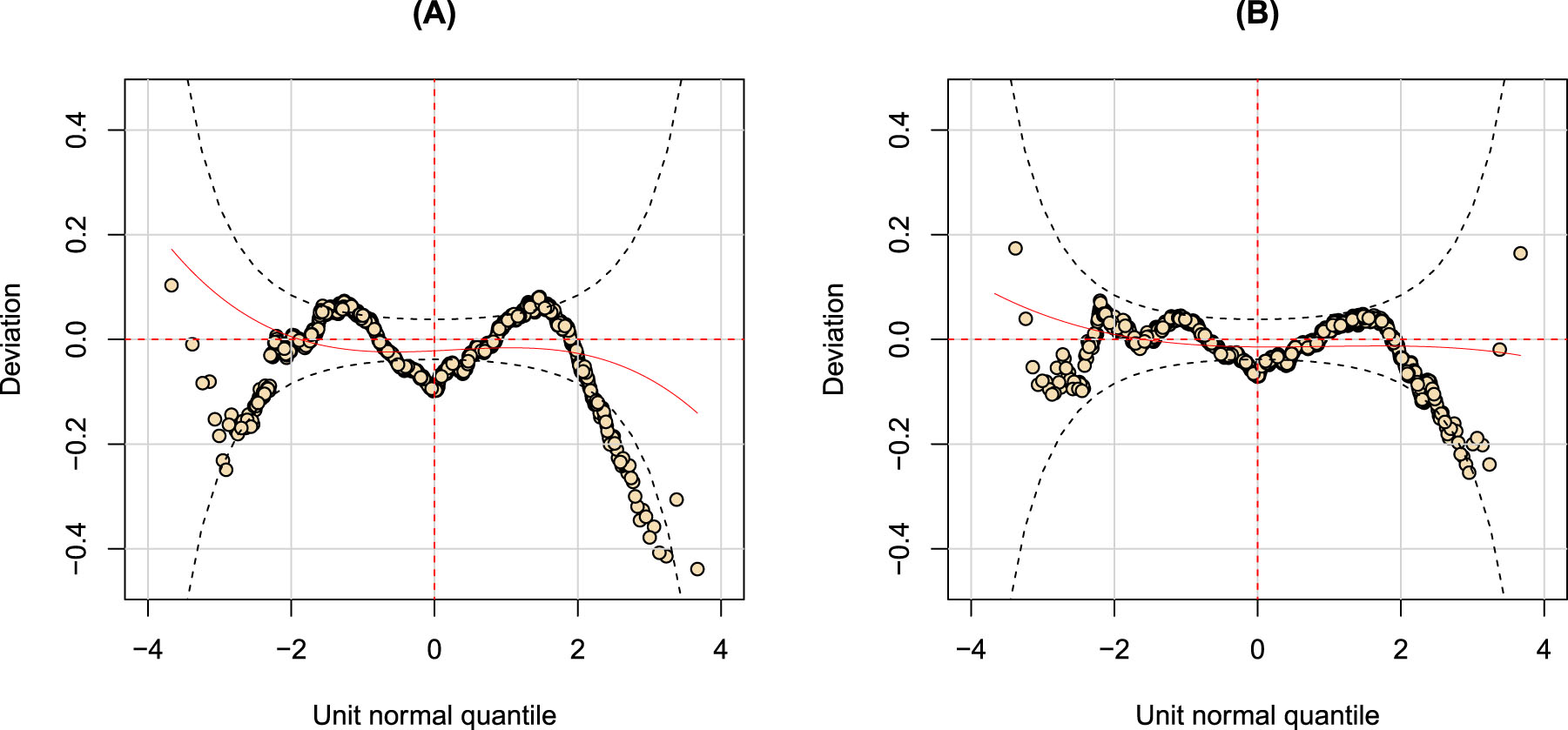 Figure 4: 
Worm plots for two fitted GAMLSS objects adding clinical variables: (A) the worm plot of the BCPEo GAMLSS in Equation (2); (B) the worm plot of the GAMLSS with a finite mixture distribution for the response.

