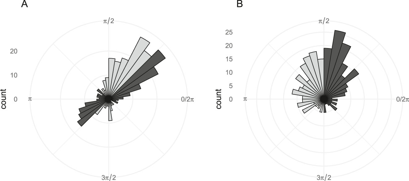 Figure 2: 
A: Histogram of all unique pairwise slope angles for the example from Figure 1 after scaling with the PB slope estimate. Light grey: slopes which contribute +1 to Kendall’s correlation function; Dark grey: slopes which contribute −1 to the correlation function. B: Histogram for the doubled slope angles (modulo 2π). An equal amount of points lie left (light grey) and right (dark grey) of the line passing through the circular median at 




π
/
2




$\pi /2$



 and the origin of the circle.
