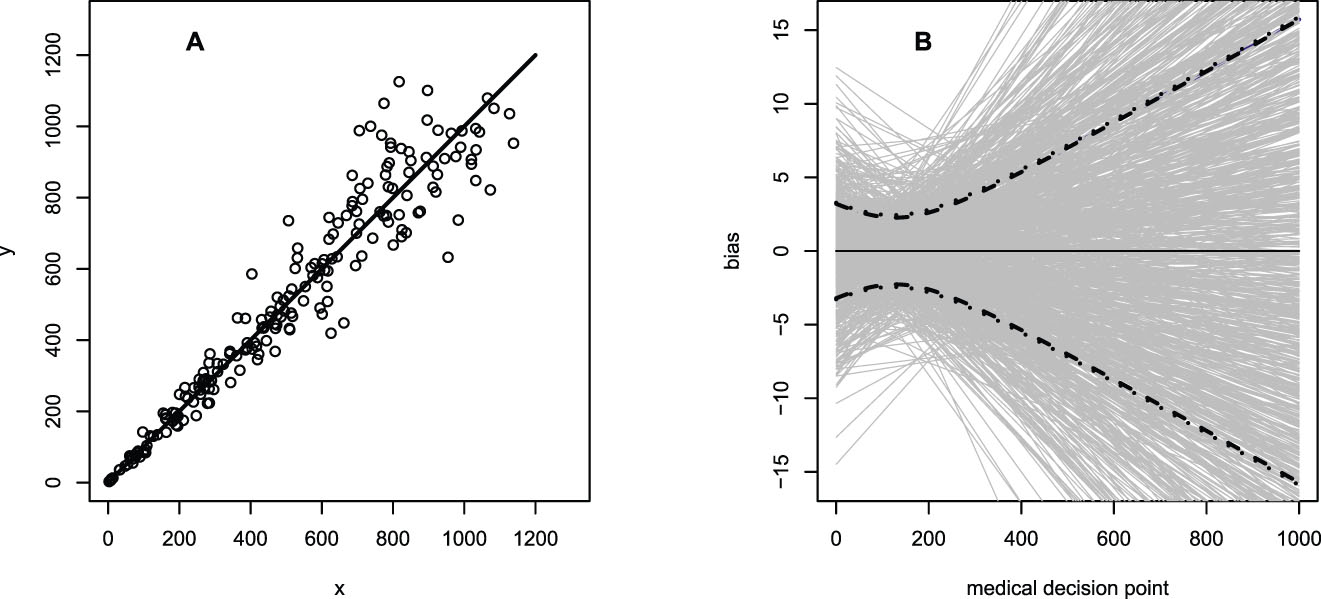 Figure 3: 
A: A set of 200 points with 




x
*

=

y
*




${\mathrm{x}}^{\text{{\ast}}}={\mathrm{y}}^{\text{{\ast}}}$



 from a uniform distribution in (0, 1000) with a constant coefficient of variation 



c

v
x

=
c

v
y

=
0.1



$\mathrm{c}{\mathrm{v}}_{x}=\mathrm{c}{\mathrm{v}}_{y}=0.1$



. B: grey: 1000 simulated values of the bias 



B
c
min



${B}_{\mathrm{c}}^{\mathrm{min}}$



 as a function of the cutoff at medical decision point x

c
. Dashed: standard deviation of the simulated bias values. Dotted: standard deviation of the bias calculated from the means of 






Var

^



(


m
^


)

,
 



Var

^



(




B
^


c

min



)




$\hat{\text{Var}}\left(\hat{m}\right),\,\hat{\text{Var}}\left({\hat{B}}_{\text{c}}^{\text{min}}\right)$



, and of 




x
c

min





${x}_{\text{c}}^{\text{min}}$



 from the simulations. The analytical expression not only approximates the width of the confidence intervals from simulation very well, but also reproduces the position where the variance attains its minimum.
