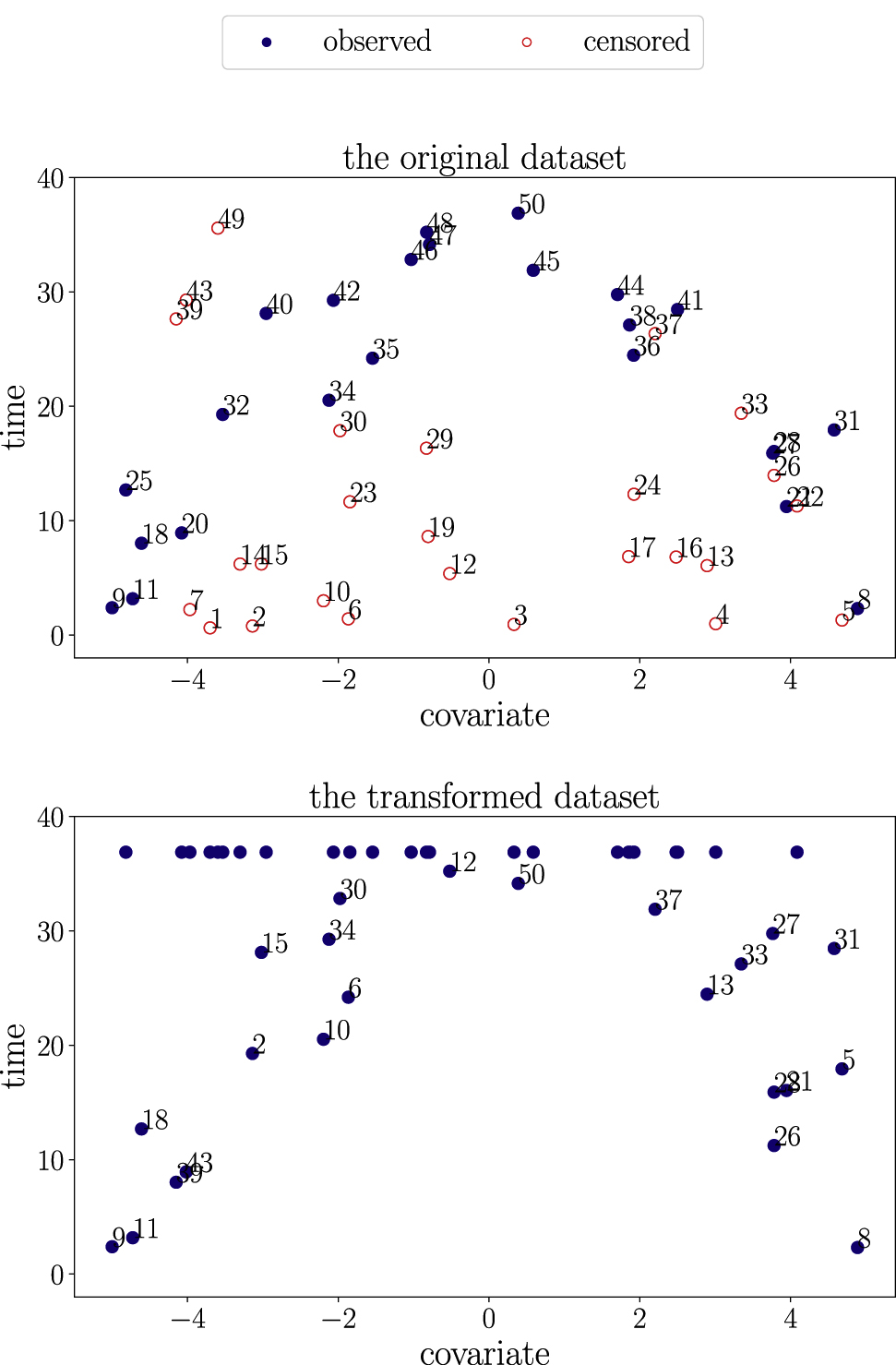 Figure 3: 
Above: The dataset as originally observed. Below: the synthetic dataset after applying the OPT-based transformation. The labels indicate which individual the observation corresponds to in each dataset. The data is sampled from a parabolic relationship between covariates and lifetimes.
