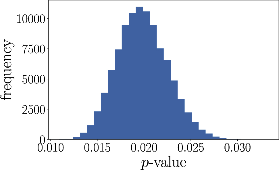 Figure 5: 
A histogram of the p-values obtained from optHSIC for a fixed dataset D sampled from D.1 of Table 2. The sample was of size 



n
=
300



$n=300$



 and 



61
%



$61\text{\%}$



 of the individuals was observed 




(

δ
=
1

)




$\left(\delta =1\right)$



. The variability in p comes from the fact that the transformation in optHSIC is random.
