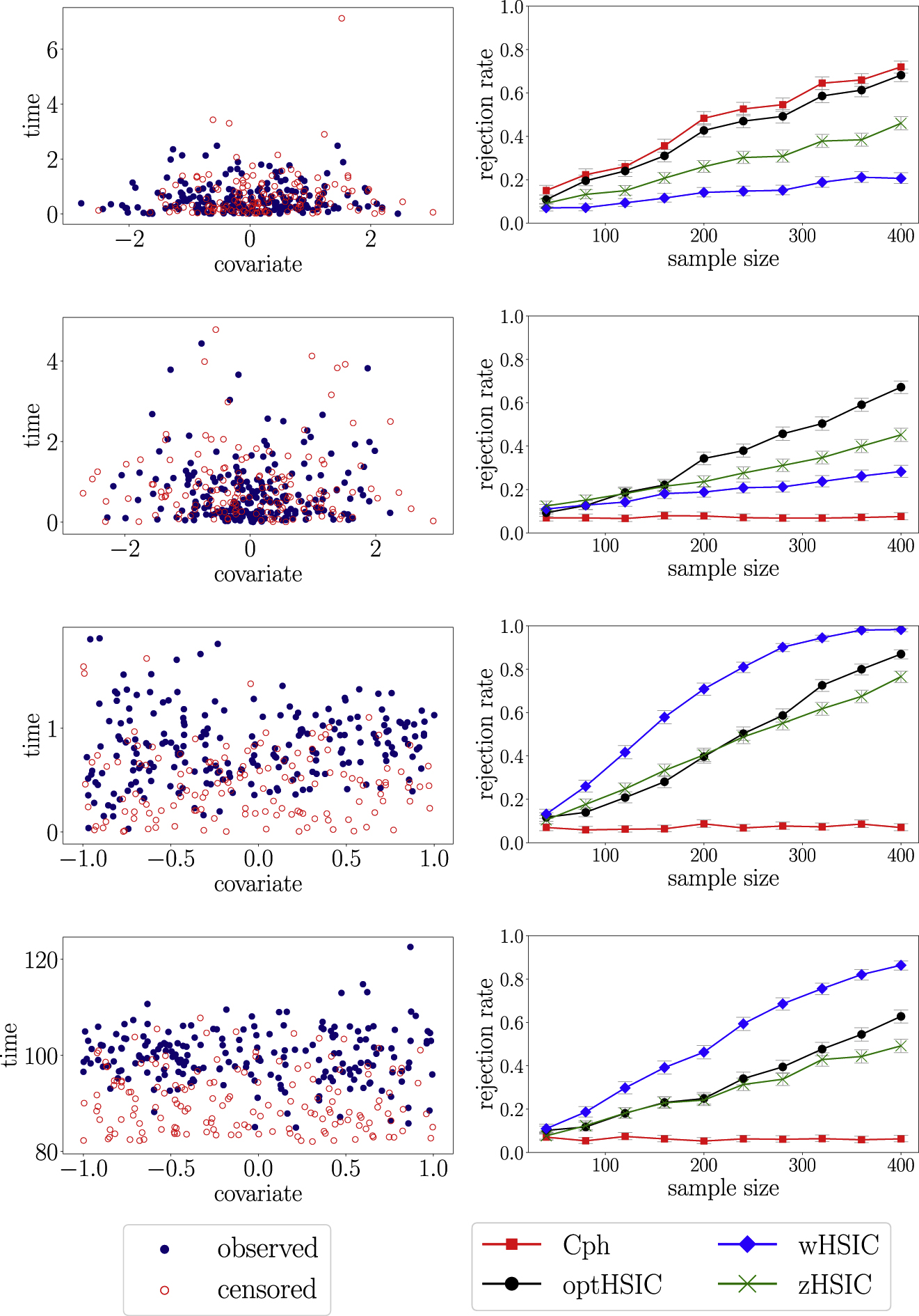 Figure 8: 
Scatterplots and rejection rates for D.1 (top row) – D.4 (bottom row) of Table 2.
