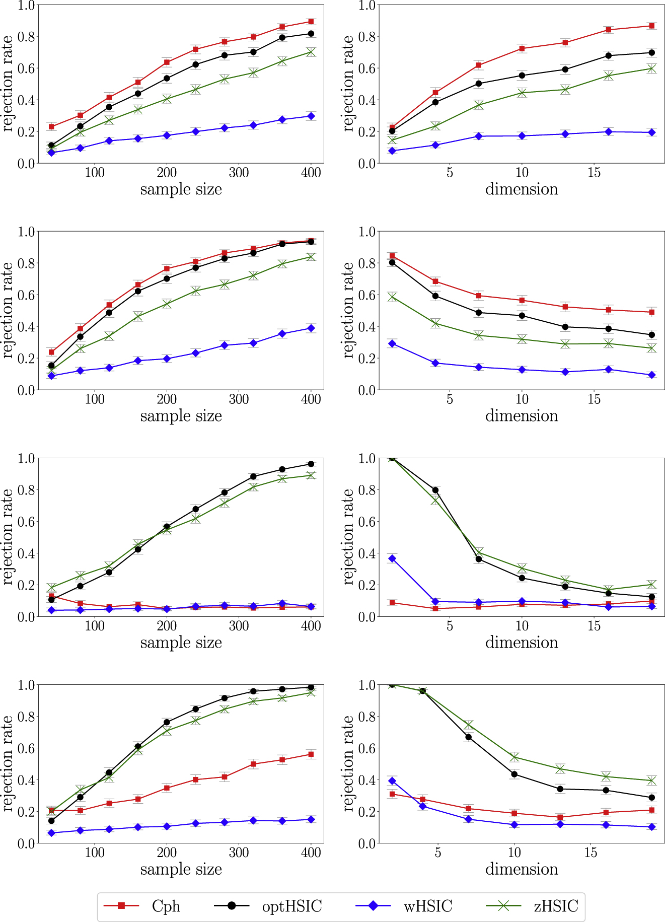 Figure 9: 
Rejection rates of the four methods for D.5 (top row) – D.8 (bottom row) of Table 2. Left column: dimension fixed at 10, and the sample size increases. Right column: sample size fixed at 200, and the dimension increases.

