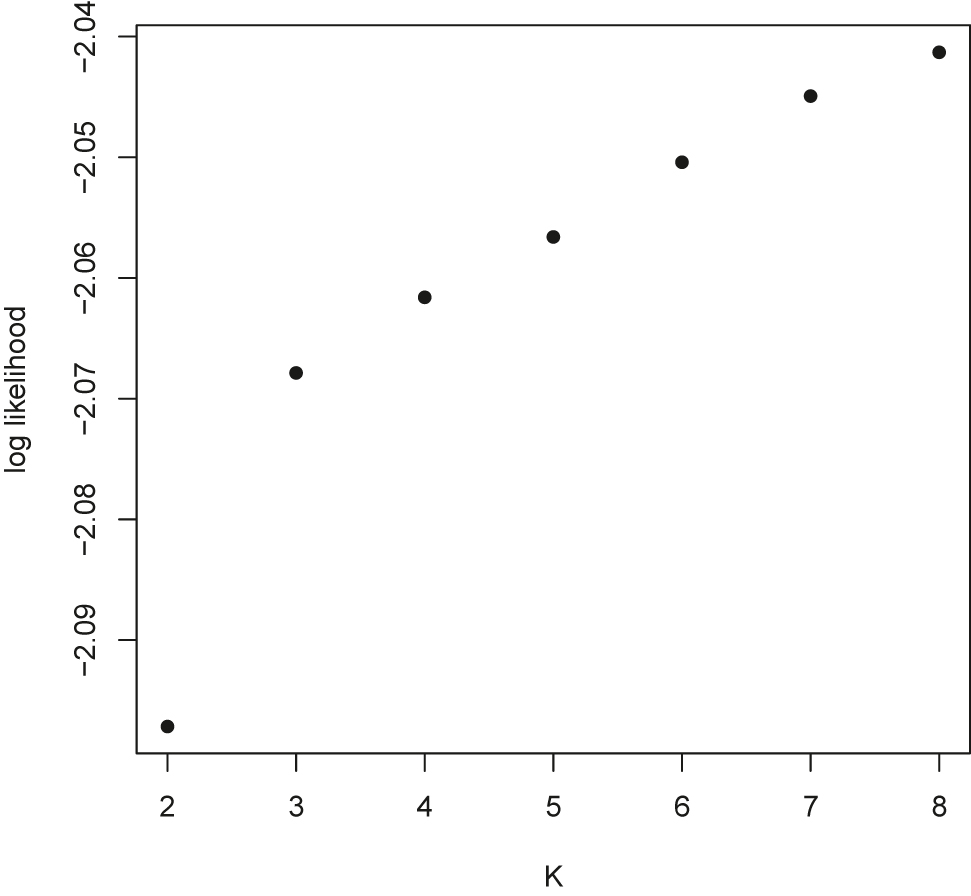 Figure A.3.1: 
As K increases, the log-likelihood function increases. But the rate of increase is dropped when K = 4, hence we can infer K = 3 from the likelihood function.

