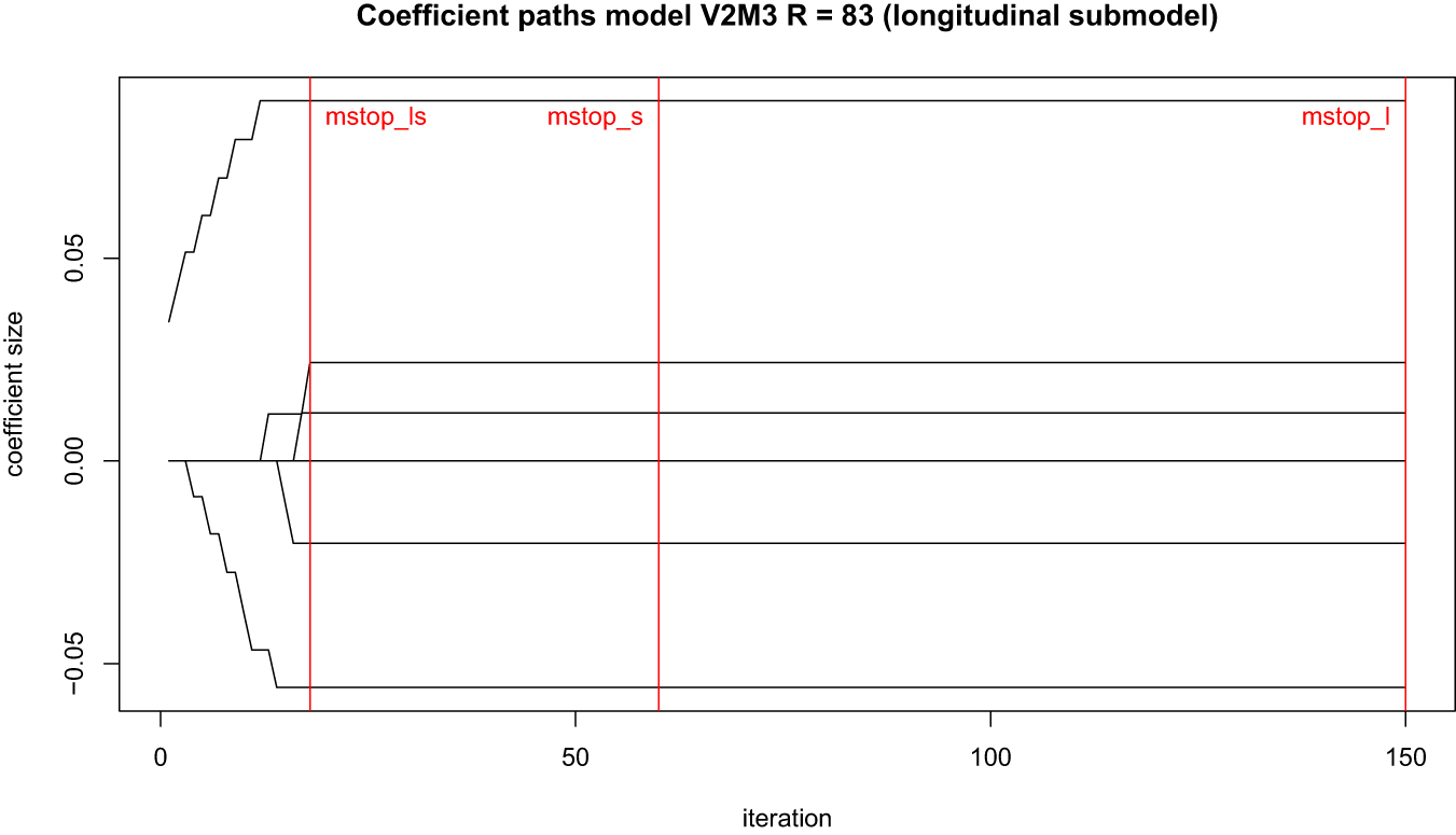 Figure 9: 
Ideal behaviour of coefficient paths in statistical boosting.