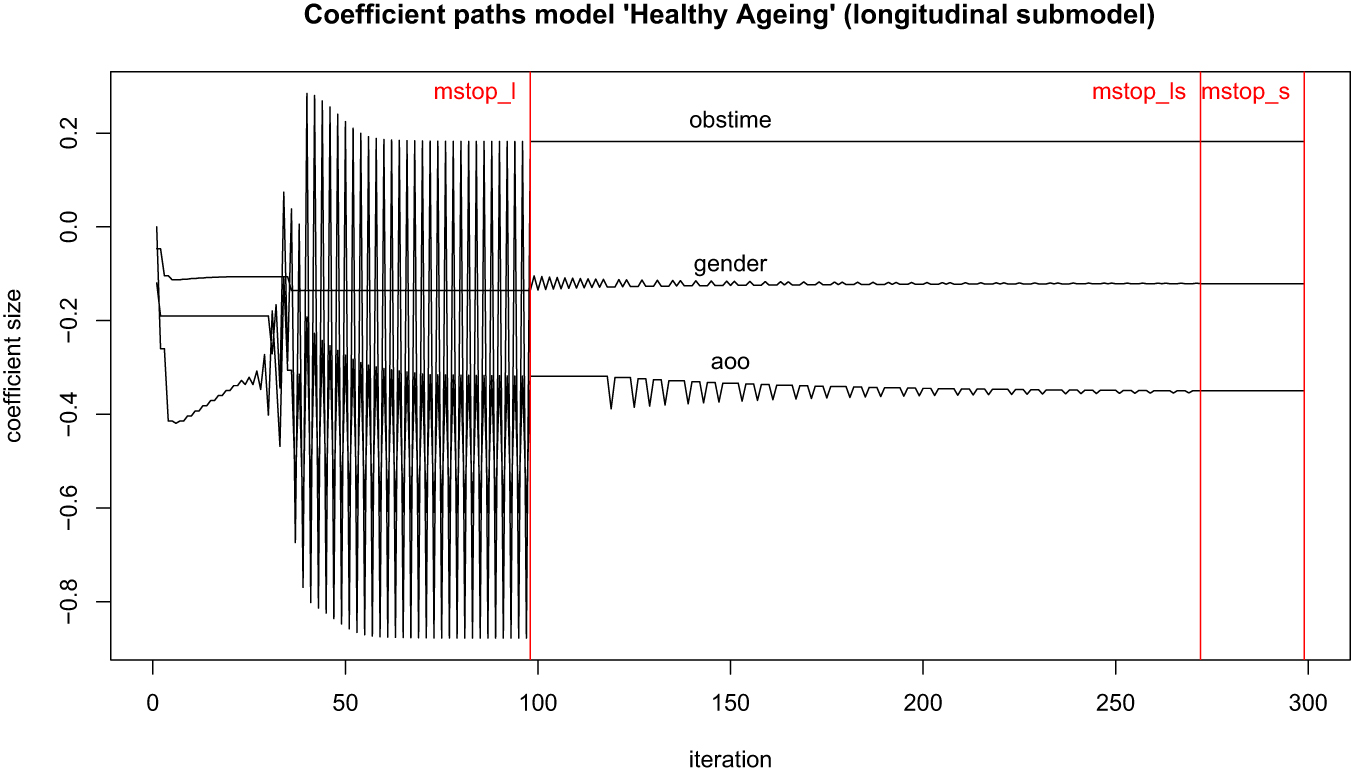 Figure 10: 
Suboptimal trajectory of coefficient paths of the data model “healthy ageing” when boosted.