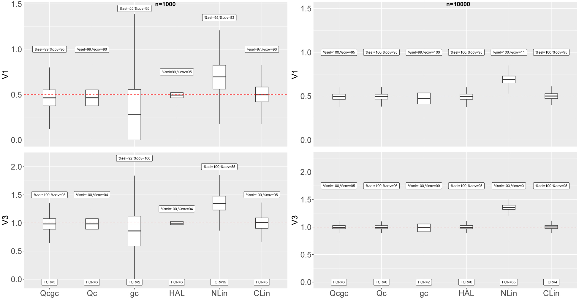 Figure 1: 
Simulation results illustrations (data generating scenario 1). Box plots of 1000 MSM coefficients estimates for the true EMs 




V



(

1

)



,


V


3




${V}^{\left(1\right)},{V}^{3}$



. The true values of the coefficients are (0.5, 1). Notation: Qcgc: Models for 





Q

̄




$\bar{Q}$



 and g are correctly specified, Qc: 





Q

̄




$\bar{Q}$



 is correctly specified, gc: g is correctly specified, HAL: 





Q

̄




$\bar{Q}$



 and g are estimated with HAL, NLin: Naive linear model, CLin: Correct linear model. %sel: percent selection of a covariate × 100, %cov: coverage rate of the confidence interval of a coefficient estimate × 100, FCR: False coverage rate of the model × 100.
