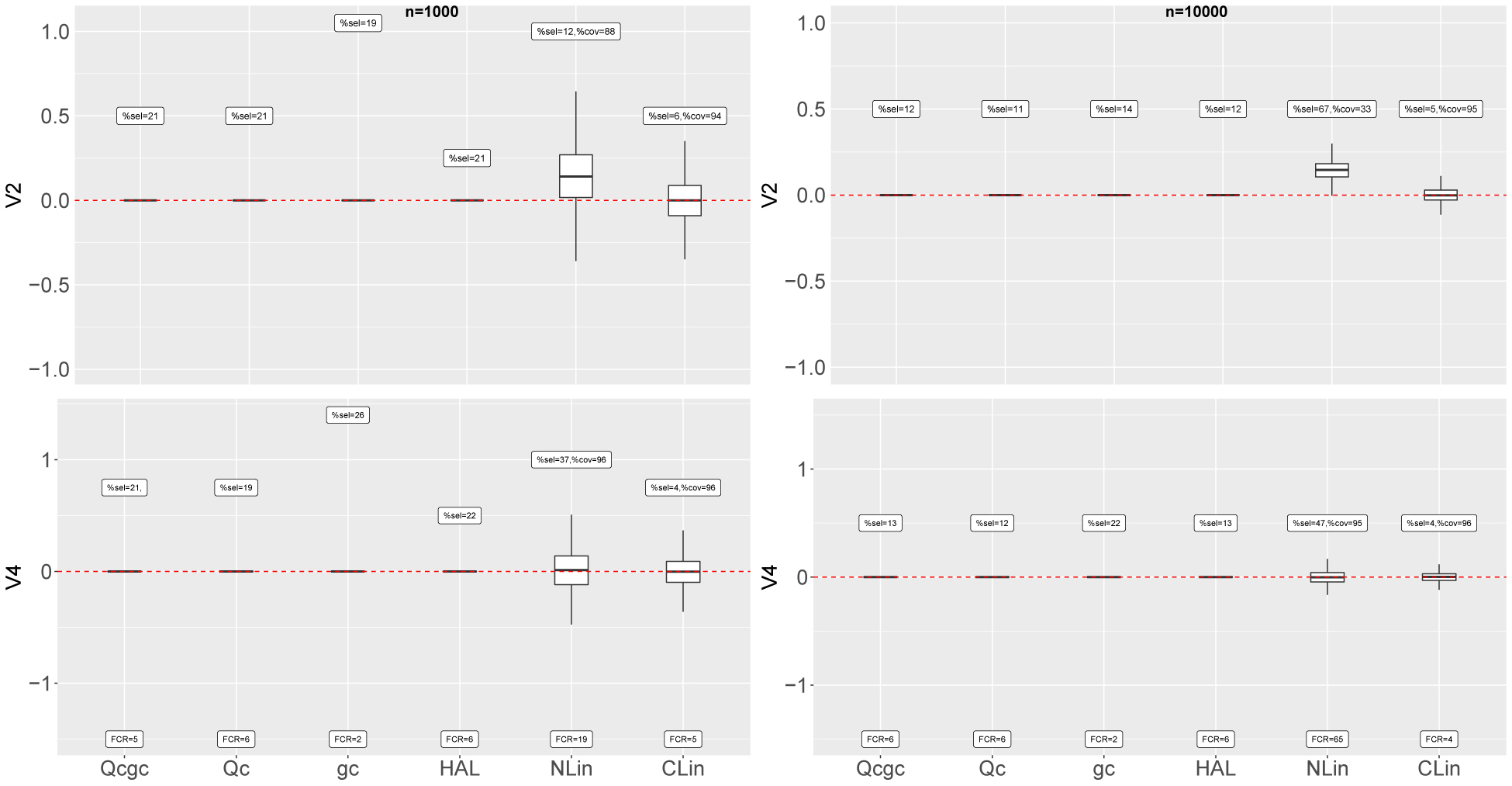Figure 2: 
Simulation results illustrations (data generating scenario 1). Box plots of 1000 MSM coefficients estimates for the non-EMs 




V



(

2

)



,


V


4




${V}^{\left(2\right)},{V}^{4}$



. The true values of the coefficients are (0, 0). Notation: Qcgc: Models for 





Q

̄




$\bar{Q}$



 and g are correctly specified, Qc: 





Q

̄




$\bar{Q}$



 is correctly specified, gc: g is correctly specified, HAL: 





Q

̄




$\bar{Q}$



 and g are estimated with HAL, NLin: Naive linear model, CLin: Correct linear model. %sel: percent selection of a covariate × 100, %cov: coverage rate of the confidence interval of a coefficient estimate × 100, FCR: False coverage rate of the model × 100.
