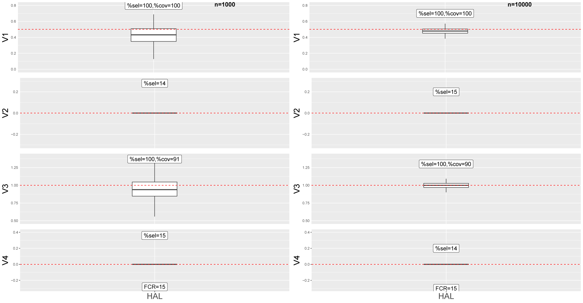 Figure 3: 
Simulation results for high-dimensional setting (data generating scenario 1). Box plots of MSM coefficients estimates over 100 simulations for the potentials EMs 
V
 = (V
(1), V
(2), V
(3), V
(4)). The true values of the coefficients are (0.5, 0, 1, 0). Notations: HAL: 





Q

̄




$\bar{Q}$



 and g are estimated with HAL, %sel: percent selection × 100, %cov: coverage rate × 100, FCR: False coverage rate × 100.
