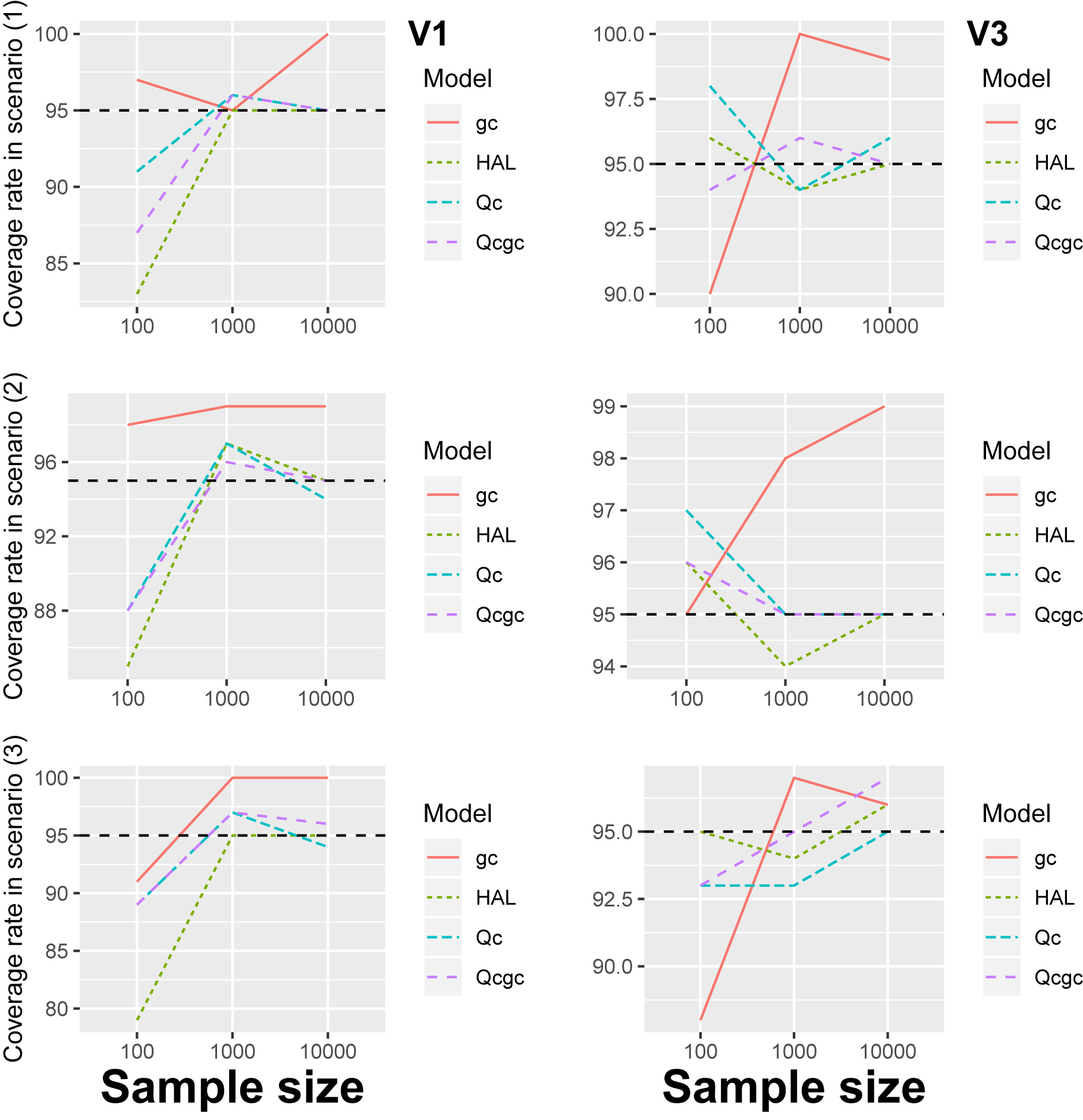 Figure 5: 
Percent coverage of the selective confidence interval associated to V
1 and V
3 for different sample size. Notation: Qcgc: Models for 





Q

̄




$\bar{Q}$



 and g are correctly specified, Qc: 





Q

̄




$\bar{Q}$



 is correctly specified, gc: g is correctly specified, HAL: 





Q

̄




$\bar{Q}$



 and g are estimated with HAL.
