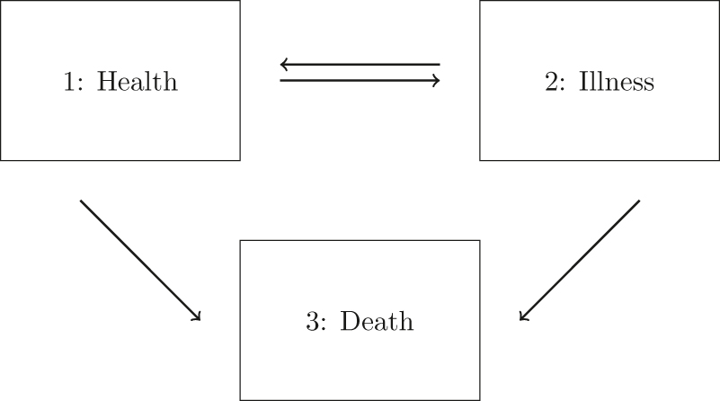 Figure 3: 
The reversible illness-death model.
