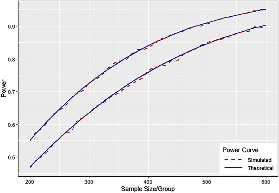 Figure 1: 
Theoretical power curves versus power estimated by computer simulation given no study subject attrition (top curve) and give 5% attrition per follow-up visit (bottom curve) (10,000 simulations per sample size, two-sided test, type I error 



α
=
0.05


$\alpha =0.05$


).
