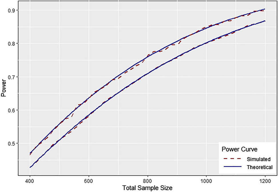 Figure 2: 
Theoretical powers curve versus power estimated by computer simulation given 5% study subject attrition per visit, and allocation ratio 



λ
=
1


$\lambda =1$


 (top curve) and 



λ
=
2


$\lambda =2$


 (bottom curve) (10,000 simulations per sample size, two-sided test, type I error 



α
=
0.05


$\alpha =0.05$


).
