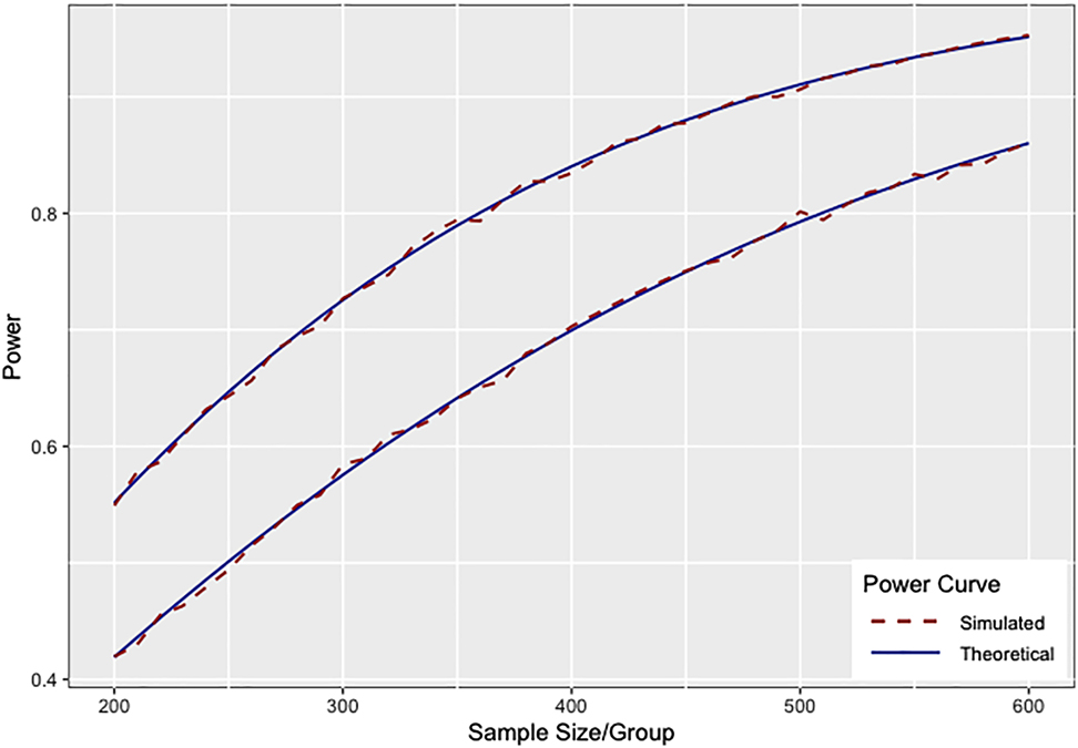 Figure 3: 
Theoretical power curves versus power estimated by computer simulation given equal variance of random slopes (top line) and given 




σ

b
1




${\sigma }_{{b}_{1}}$


 is increased by 50% in one of the groups (bottom line) (10,000 simulations per sample size, two-sided test, type I error 



α
=
0.05


$\alpha =0.05$


).
