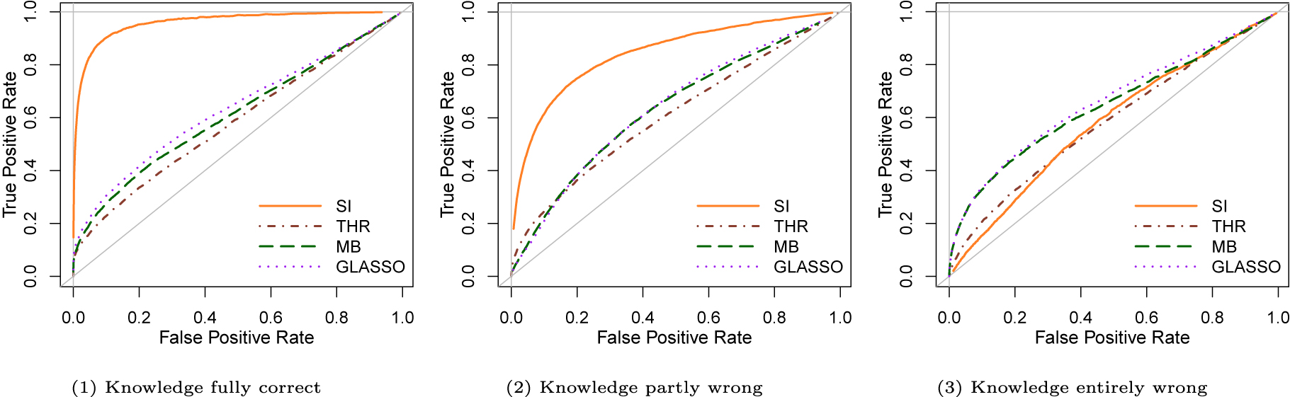 Figure 2: 
ROC curves under three data generation schemes demonstrating that: (1) SI can largely outperform standard methods when the additional knowledge is correct; (2) SI can outperform standard methods when the additional knowledge is partly correct; (3) SI is underperforming standard methods only slightly when the additional knowledge is completely wrong.
