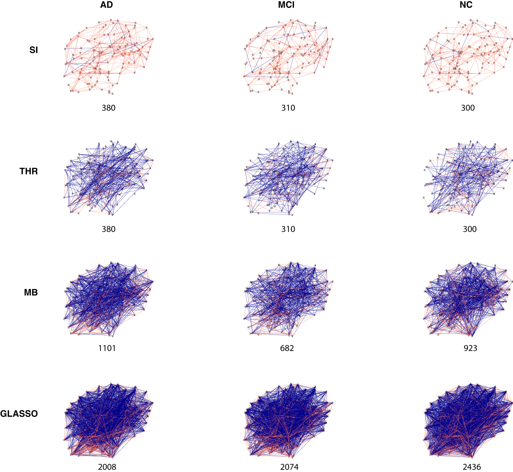 Figure 3: 
Anatomical maps of the estimated brain connectivity networks show that in contrast to standard methods, SI entails direct connections mostly between spatially close regions (orange lines).
