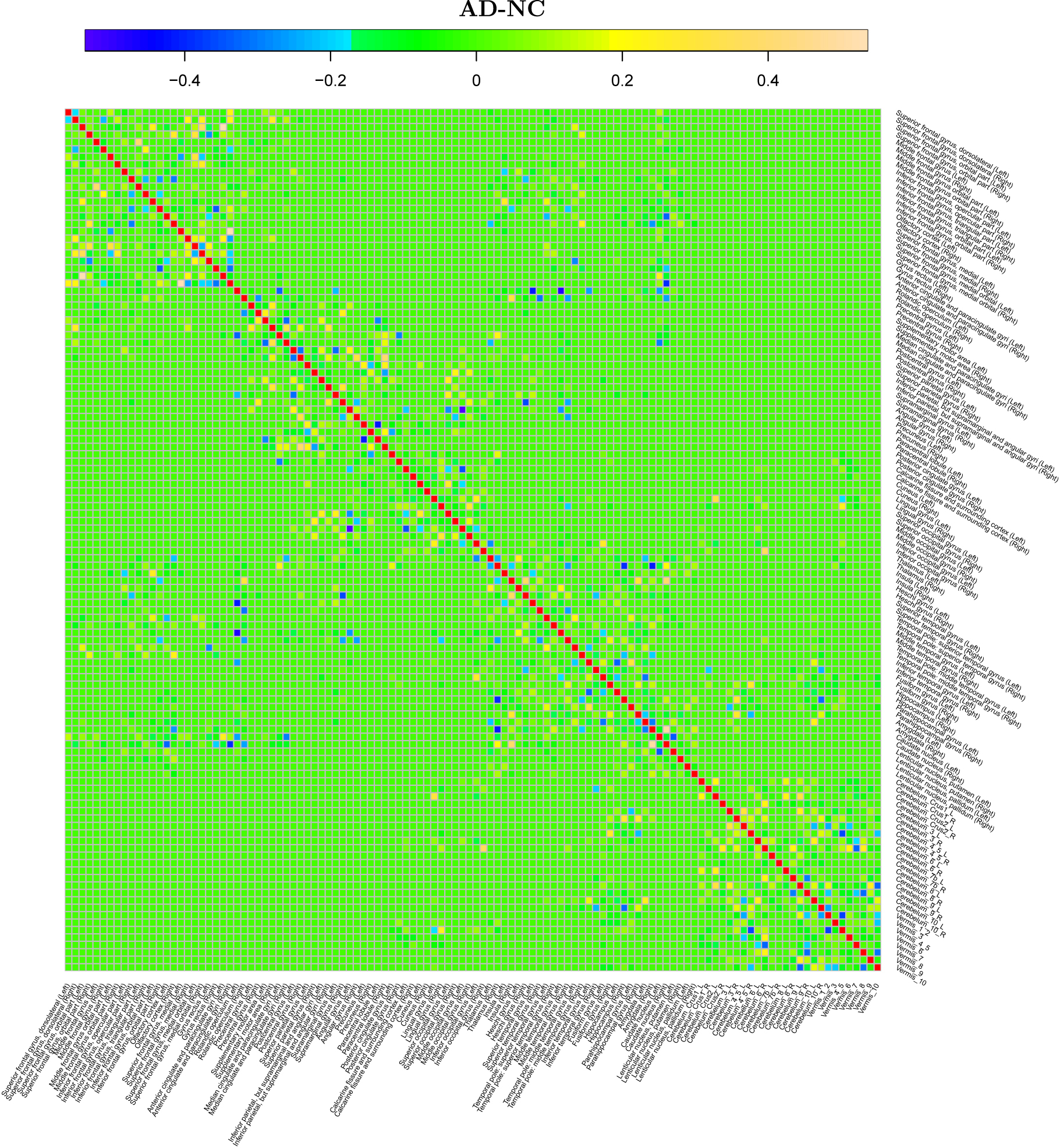Figure 4: 
Contrast of average brain graphs between the AD and NC groups. Yellow indicates that an edge occurs more frequently in the AD group; blue indicates that an edge occurs more frequently in the NC group. The diagonal is colored in red. The graph indicates that there are considerable differences between the groups in some regions.
