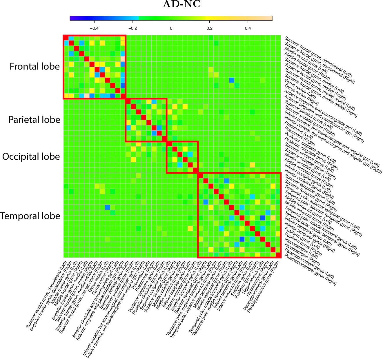 Figure 6: 
Contrast of average brain graphs between the AD and NC groups within the 42 ROI. The graph indicates that the contrasts between the groups are located mainly within the lobes and that the graphs of AD and NC indeed differ considerably from each other within the lobes.
