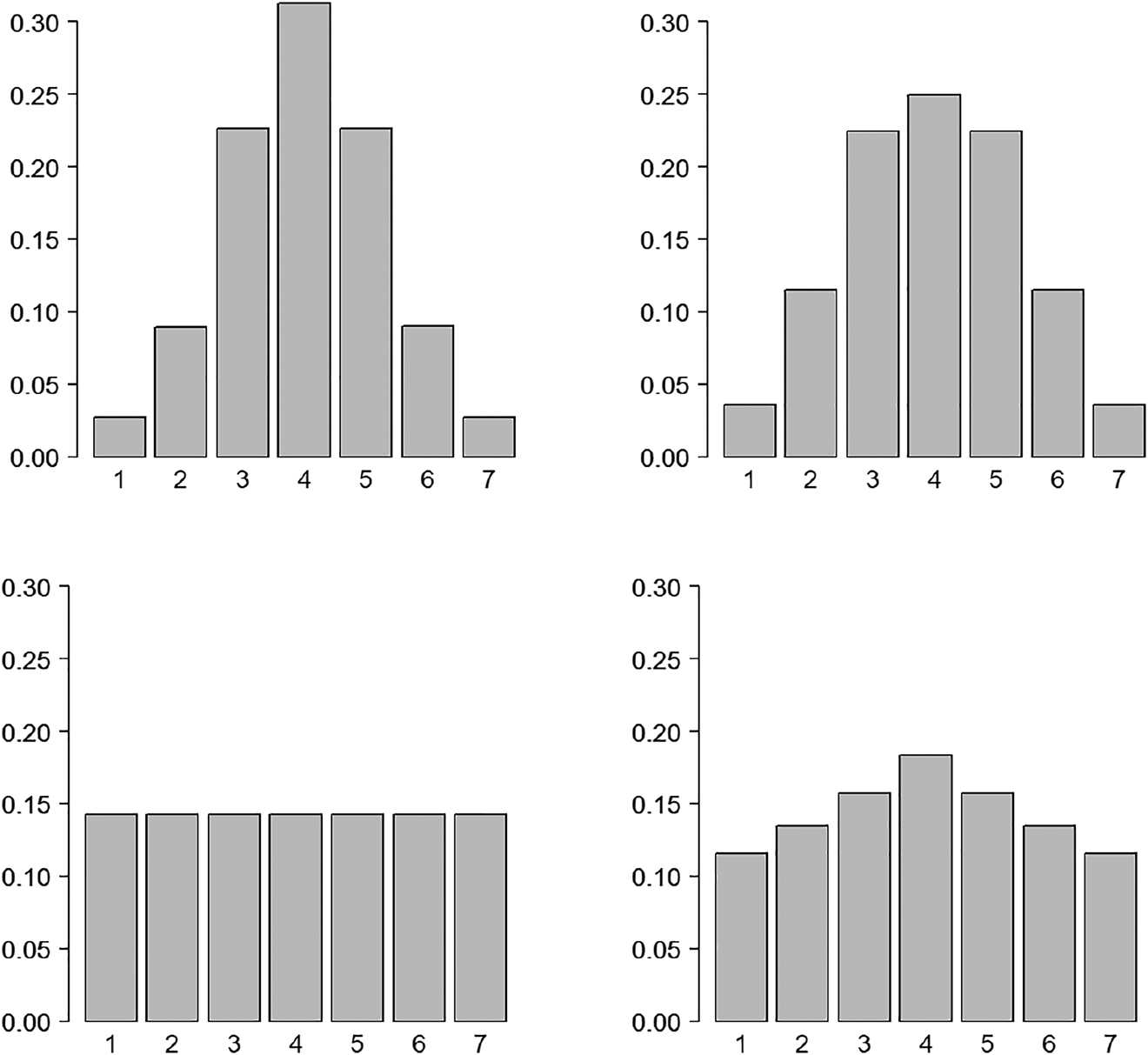 Figure 1: 
Distribution of the ordinal variable for the α
ED thresholds (upper left panel), for the α
ID thresholds (upper right panel), for the α
EP thresholds (lower left panel), and for the α
DP thresholds (lower right panel) in Model 1 with logit link and m = 7.
