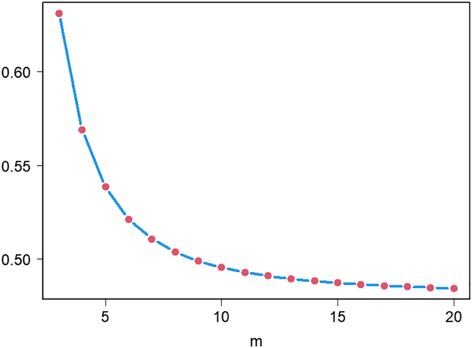 Figure 2: 
Asymptotic standard error of 





OR

̂



(



X


1



)



$\hat{\text{OR}}({X}_{1})$



 in Model 1 with the logit link and the α
ED thresholds when m varies.

