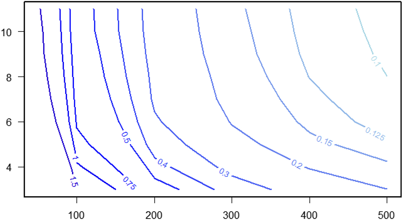 Figure 4: 
Simulated efficiency 






∑


k


M
S
E

(





β

̂



k



)





$\left({\sum }_{k}MSE({\hat{\beta }}_{k})\right)$



 in Model 3 with the logit link, with increasing n (horizontal axis) and m (vertical axis). Levels indicate the efficiency of the couple (n, m).
