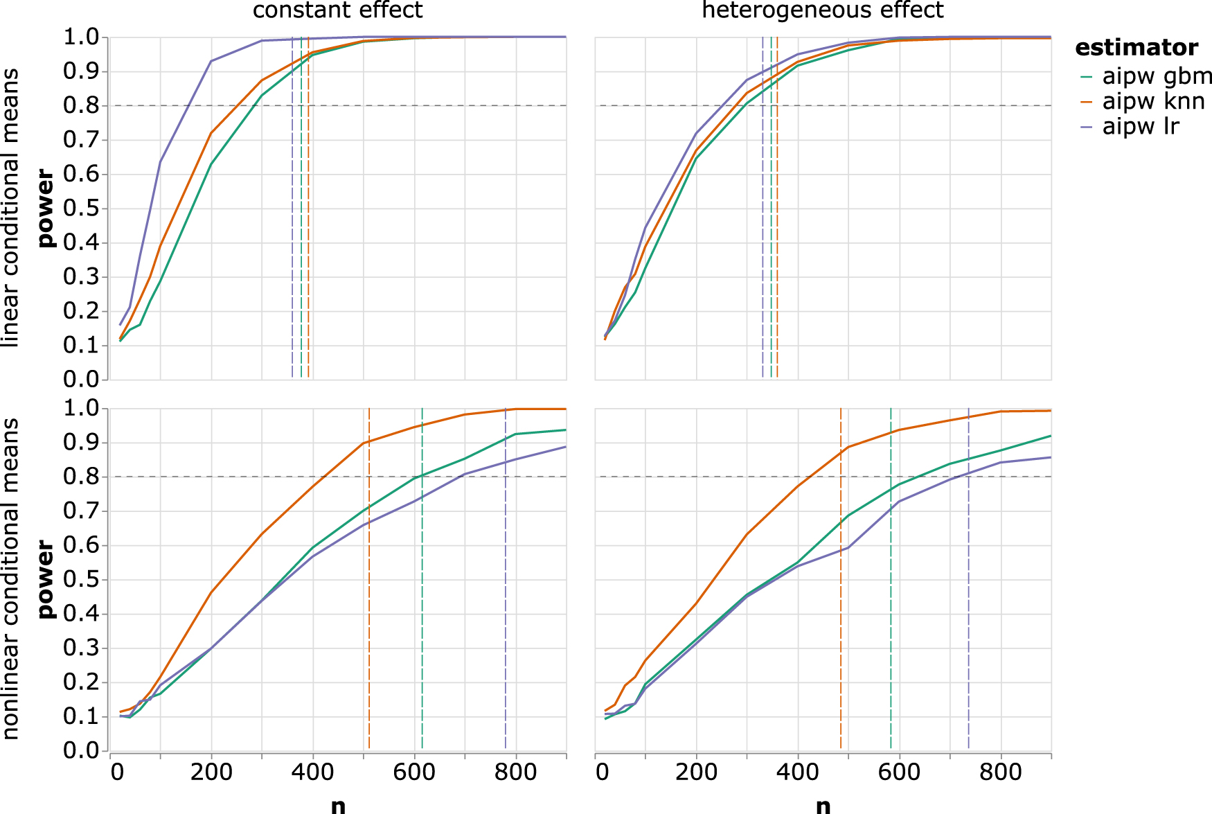 Figure 4:
Empirical power and prospectively-calculated enrollment targets for AIPW estimators with different learners used to estimate the conditional means. Visual elements are as in Figures 1 and 3.